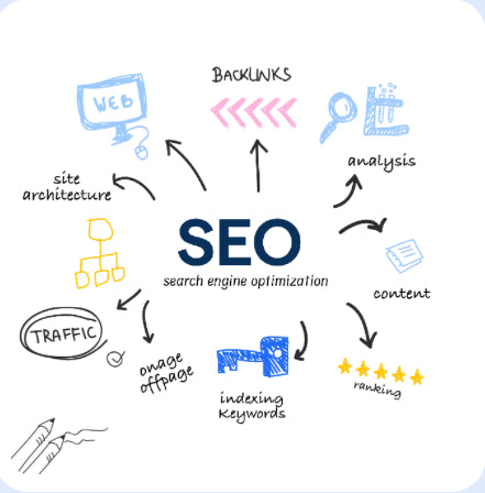 Search Engine Optimization (SEO)